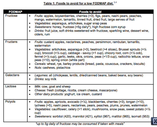 Foods Suitable On A Low Fodmap Diet Chart